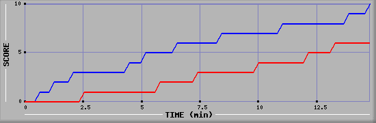 Team Scoring Graph