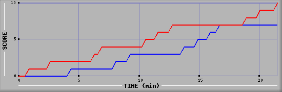 Team Scoring Graph