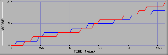 Team Scoring Graph
