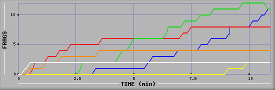 Frag Graph