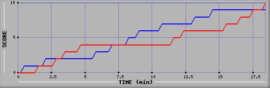 Team Scoring Graph