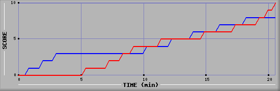 Team Scoring Graph