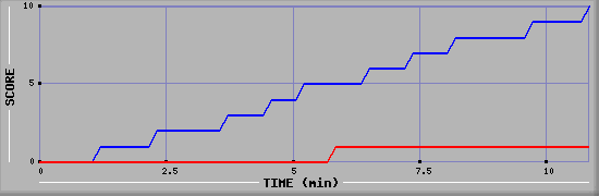 Team Scoring Graph