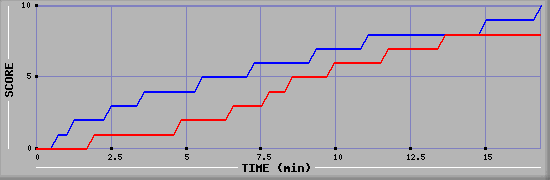 Team Scoring Graph