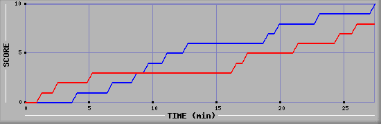 Team Scoring Graph