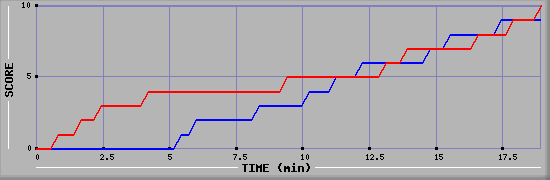 Team Scoring Graph