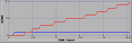Team Scoring Graph