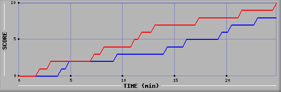 Team Scoring Graph