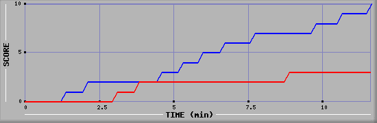 Team Scoring Graph