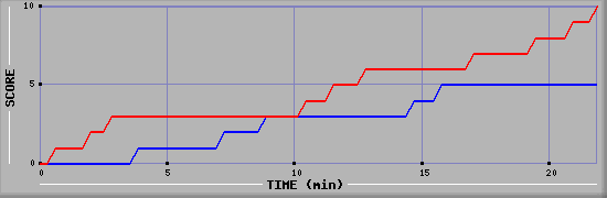 Team Scoring Graph
