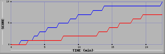 Team Scoring Graph
