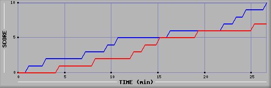 Team Scoring Graph