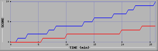 Team Scoring Graph