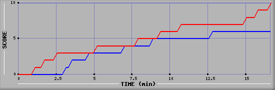 Team Scoring Graph