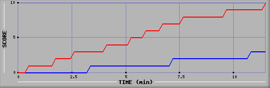 Team Scoring Graph