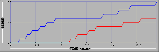 Team Scoring Graph