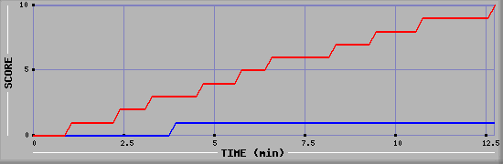Team Scoring Graph