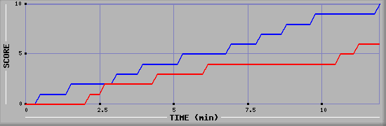 Team Scoring Graph