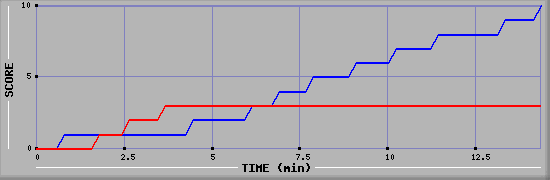 Team Scoring Graph