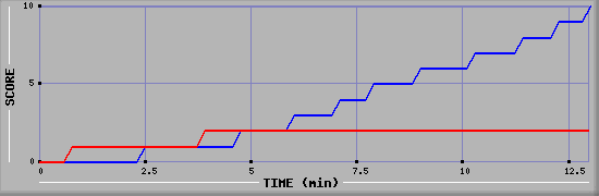 Team Scoring Graph