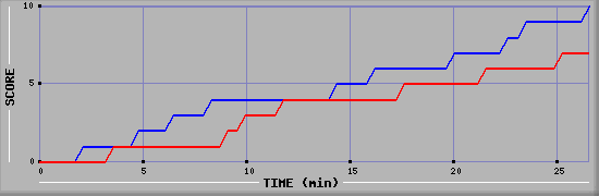 Team Scoring Graph