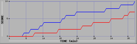 Team Scoring Graph