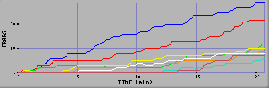 Frag Graph