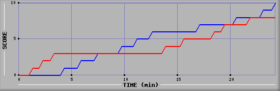 Team Scoring Graph