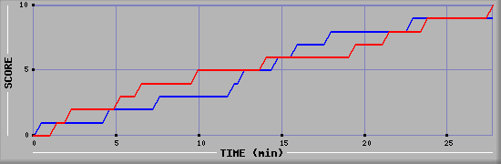 Team Scoring Graph