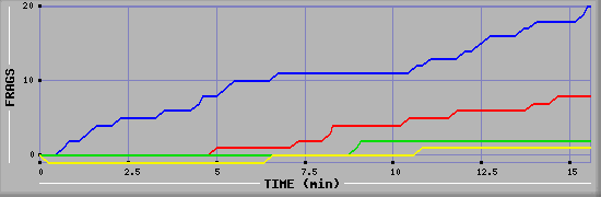 Frag Graph