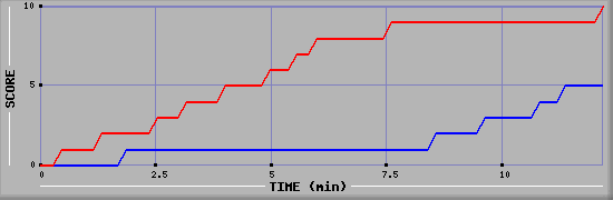 Team Scoring Graph
