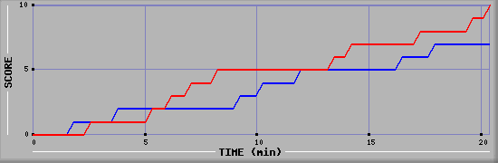Team Scoring Graph