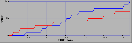 Team Scoring Graph