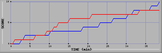Team Scoring Graph