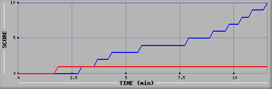 Team Scoring Graph