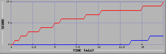 Team Scoring Graph