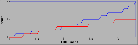 Team Scoring Graph