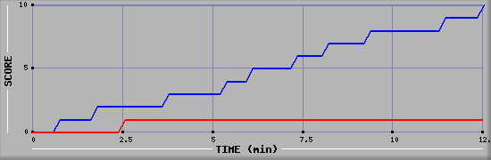 Team Scoring Graph