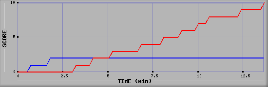 Team Scoring Graph