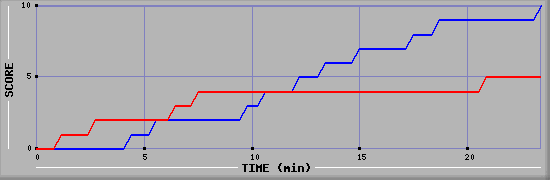 Team Scoring Graph