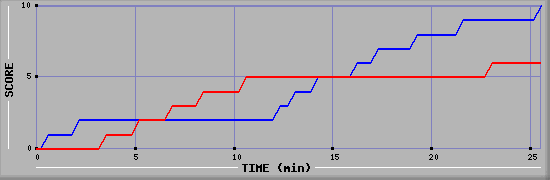 Team Scoring Graph