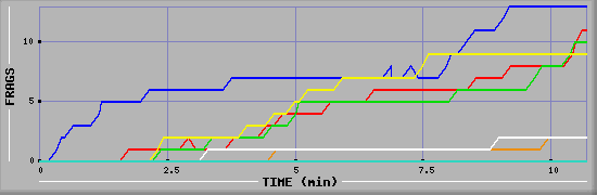 Frag Graph