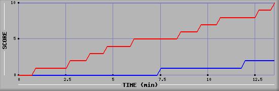 Team Scoring Graph