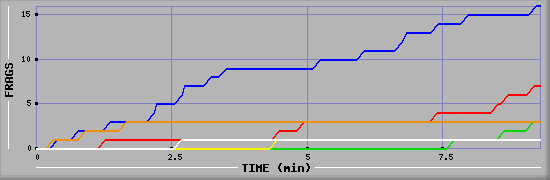 Frag Graph
