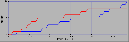Team Scoring Graph