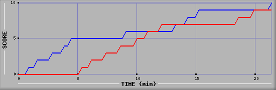 Team Scoring Graph