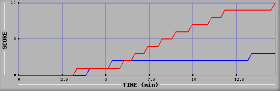 Team Scoring Graph