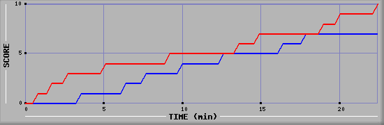 Team Scoring Graph