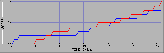 Team Scoring Graph
