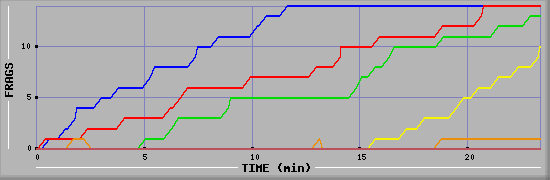 Frag Graph